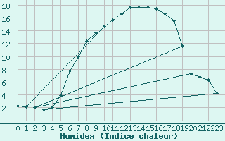 Courbe de l'humidex pour Vest-Torpa Ii