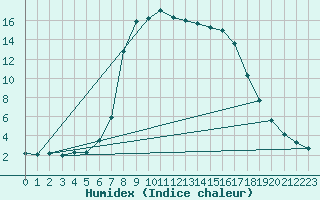 Courbe de l'humidex pour Kevo