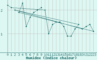 Courbe de l'humidex pour Bramon