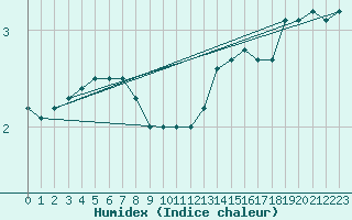 Courbe de l'humidex pour Kahler Asten