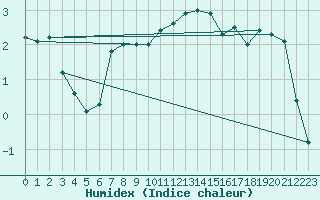 Courbe de l'humidex pour Rheinfelden