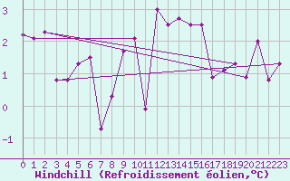 Courbe du refroidissement olien pour Schauenburg-Elgershausen
