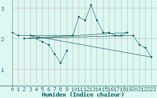 Courbe de l'humidex pour Bad Hersfeld