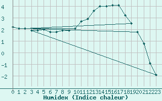 Courbe de l'humidex pour Remich (Lu)