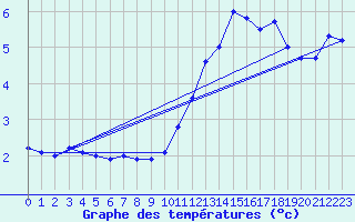 Courbe de tempratures pour Senonches (28)