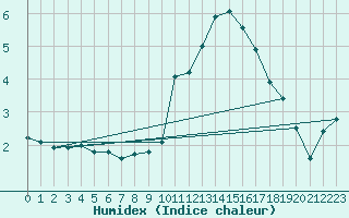 Courbe de l'humidex pour Chlons-en-Champagne (51)