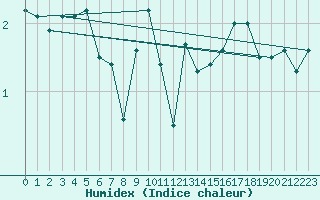 Courbe de l'humidex pour Monte S. Angelo