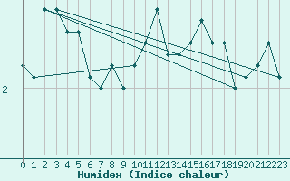 Courbe de l'humidex pour Charleville-Mzires (08)