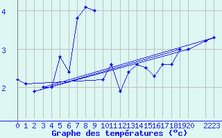 Courbe de tempratures pour Sletnes Fyr