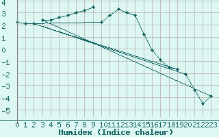 Courbe de l'humidex pour Weiden