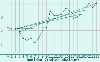 Courbe de l'humidex pour Kleiner Feldberg / Taunus