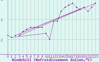 Courbe du refroidissement olien pour Douzy (08)