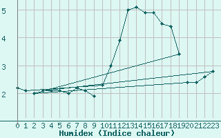Courbe de l'humidex pour Guret Saint-Laurent (23)
