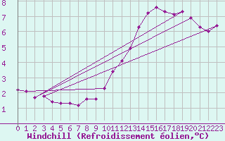 Courbe du refroidissement olien pour Mandailles-Saint-Julien (15)