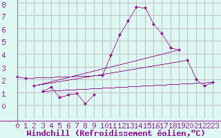 Courbe du refroidissement olien pour Mont-Rigi (Be)