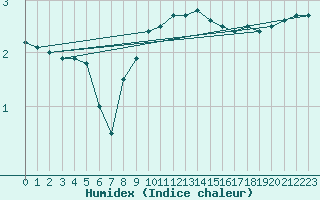 Courbe de l'humidex pour Marknesse Aws