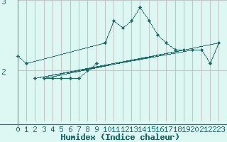 Courbe de l'humidex pour Orschwiller (67)