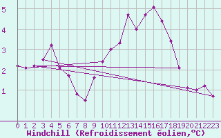 Courbe du refroidissement olien pour Mazinghem (62)