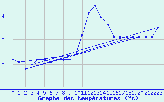 Courbe de tempratures pour Haegen (67)