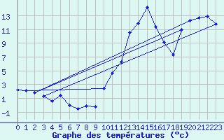 Courbe de tempratures pour La Beaume (05)