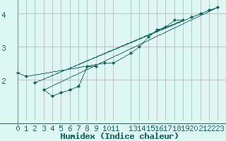 Courbe de l'humidex pour Melle (Be)