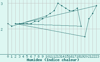 Courbe de l'humidex pour Retie (Be)