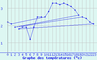 Courbe de tempratures pour Fredrika