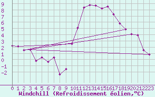 Courbe du refroidissement olien pour Saint-Jean-de-Vedas (34)