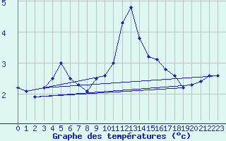 Courbe de tempratures pour Luedge-Paenbruch