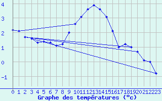 Courbe de tempratures pour Kenley