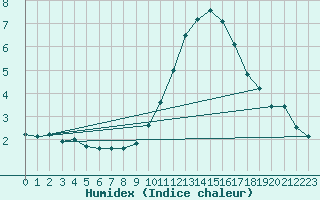 Courbe de l'humidex pour Landivisiau (29)