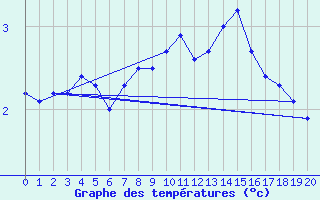 Courbe de tempratures pour Bjornoya