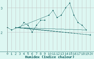 Courbe de l'humidex pour Bjornoya