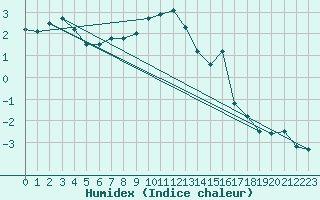 Courbe de l'humidex pour Saentis (Sw)