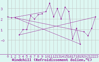 Courbe du refroidissement olien pour Le Puy - Loudes (43)