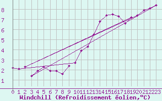 Courbe du refroidissement olien pour Blois-l