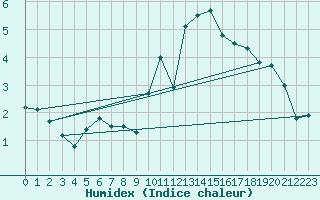 Courbe de l'humidex pour Hohe Wand / Hochkogelhaus