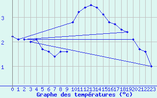 Courbe de tempratures pour Harburg