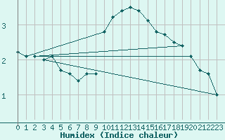 Courbe de l'humidex pour Harburg