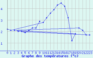 Courbe de tempratures pour Laqueuille (63)