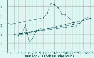 Courbe de l'humidex pour Neu Ulrichstein