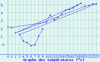 Courbe de tempratures pour Angermuende