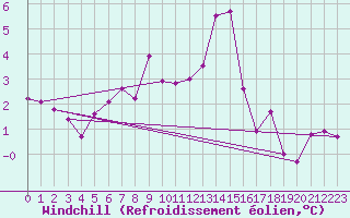Courbe du refroidissement olien pour Flisa Ii