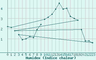 Courbe de l'humidex pour Straubing