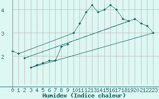 Courbe de l'humidex pour Navacerrada