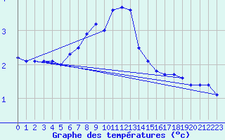 Courbe de tempratures pour Ruhnu