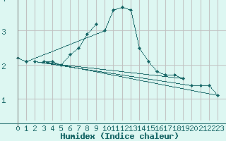 Courbe de l'humidex pour Ruhnu