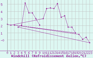 Courbe du refroidissement olien pour Wittering