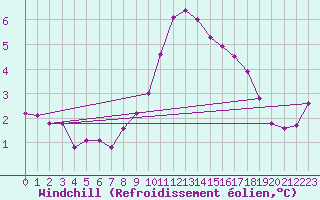 Courbe du refroidissement olien pour Saint-Brevin (44)