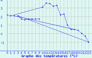 Courbe de tempratures pour Zugspitze